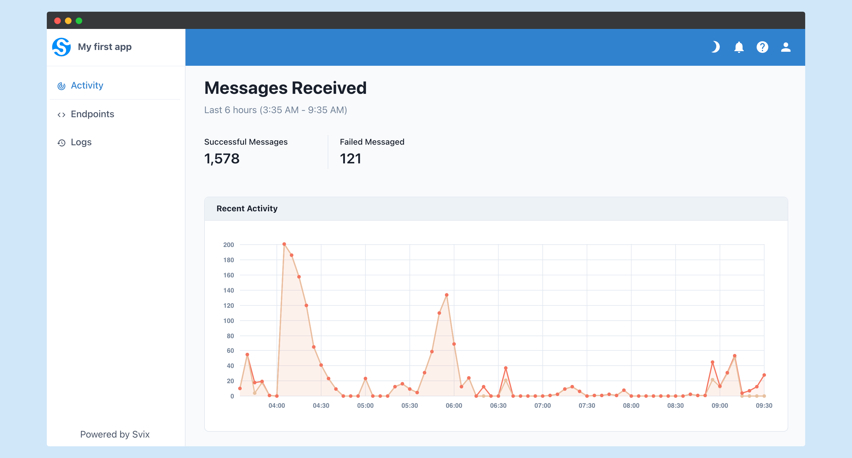 Usage and activity graphs