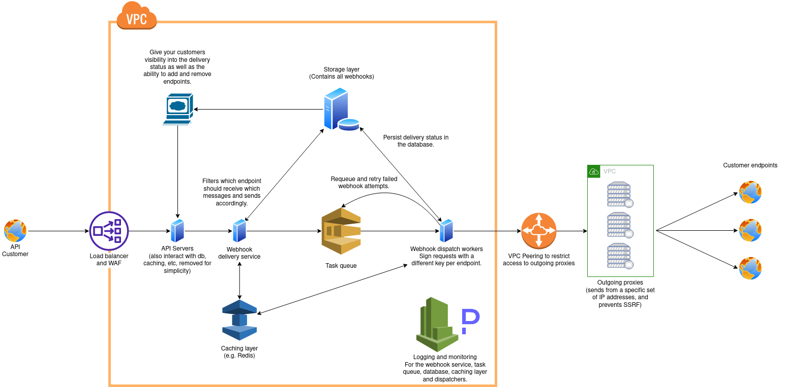 Webhook architecture diagram